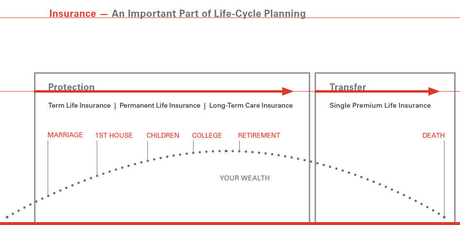 Life-cycle of insurance needs 